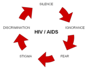 The stigma cycle of HIV/AIDS also applies to dementia